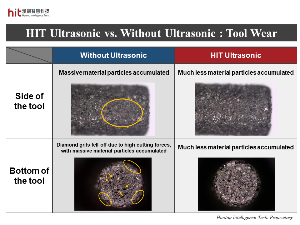 HIT ultrasonic-assisted micro-channel trochoidal machining of quartz glass brought better particle flushing, preventing the tool from particles accumulation